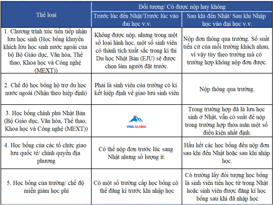 Học Bổng Du Học Nhật Bản