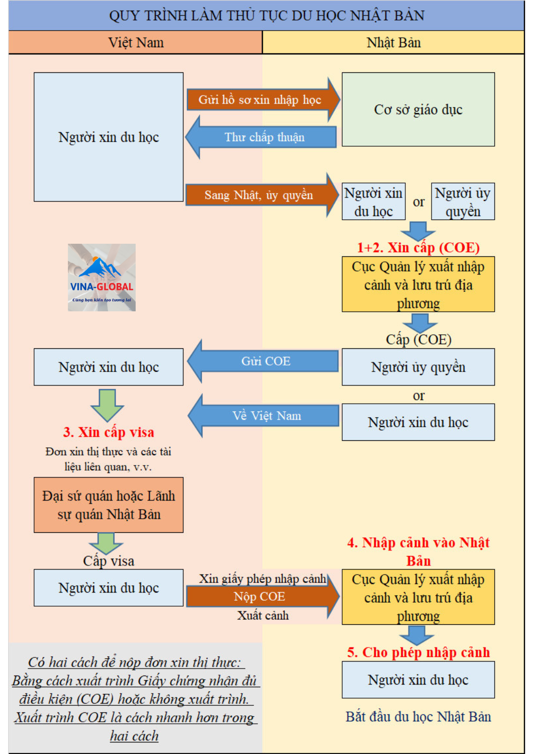 Thủ tục xin Visa du học Nhật Bản